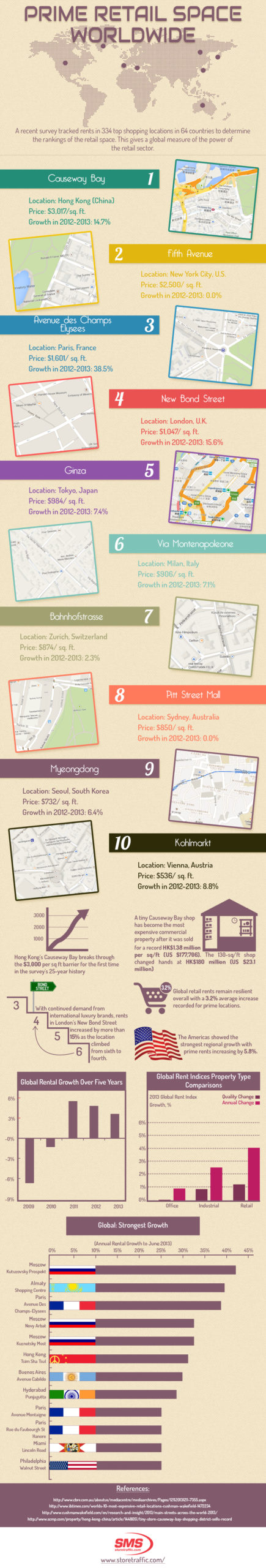 Retail Space Rental Growth Infographic