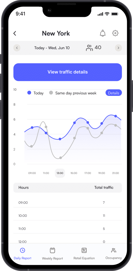The SMS Storetraffic app comparing today's traffic with the same day last week