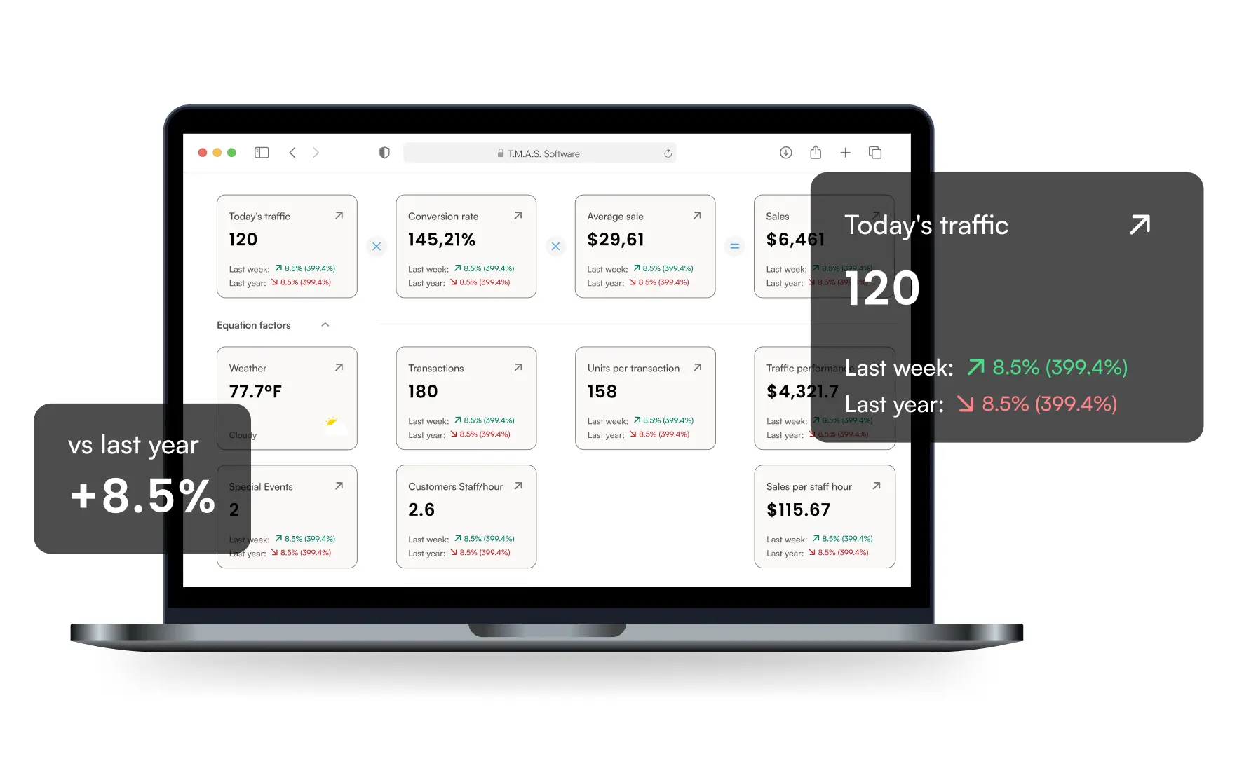 The T.M.A.S. web dashboard on a laptop, showing traffic, conversion and sales metrics side by side