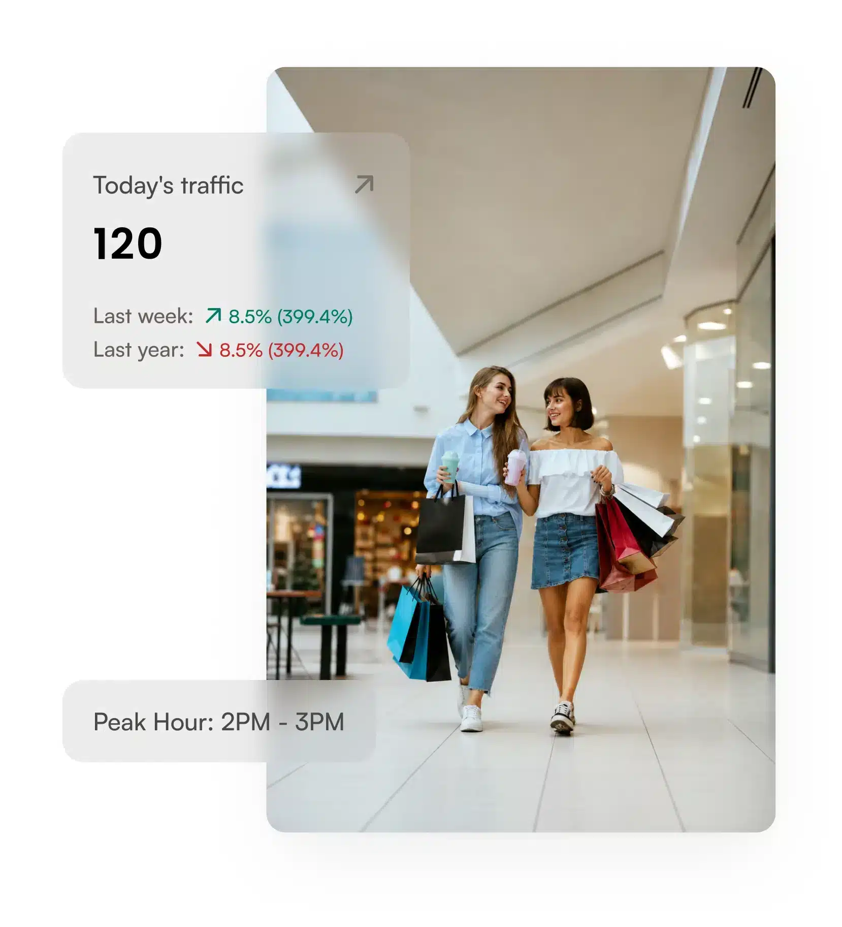 Two shoppers walking through a mall, with T.M.A.S. showing today's traffic of 120 visitors and a peak hour of 2PM to 3PM