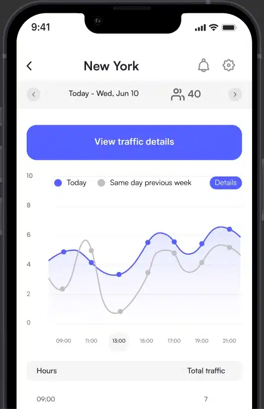 The SMS Storetraffic app comparing today's traffic with the same day last week