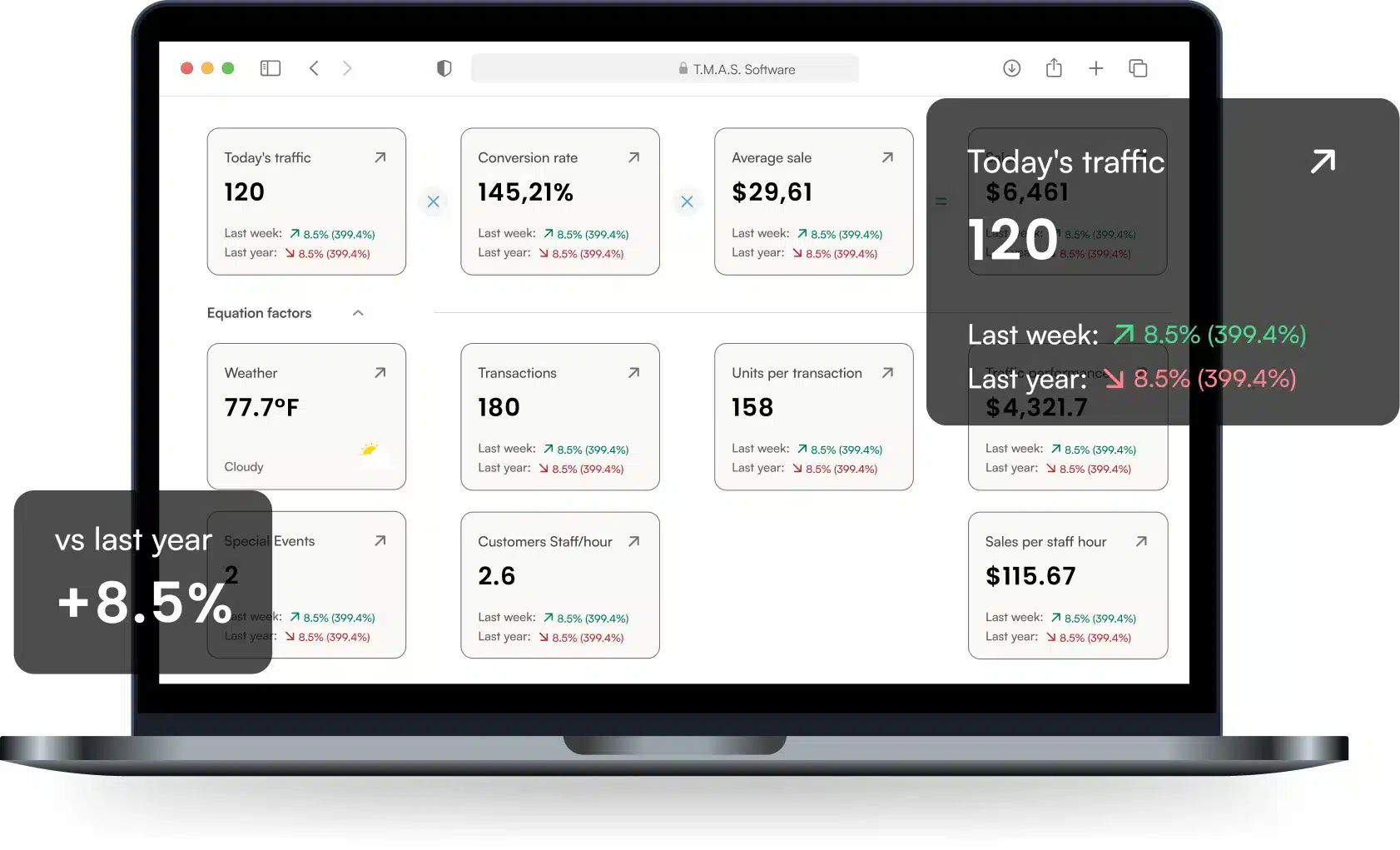 T.M.A.S. dashboard on a laptop showing today's traffic, conversion rate and average sale, with today's traffic up 8.5% vs last year