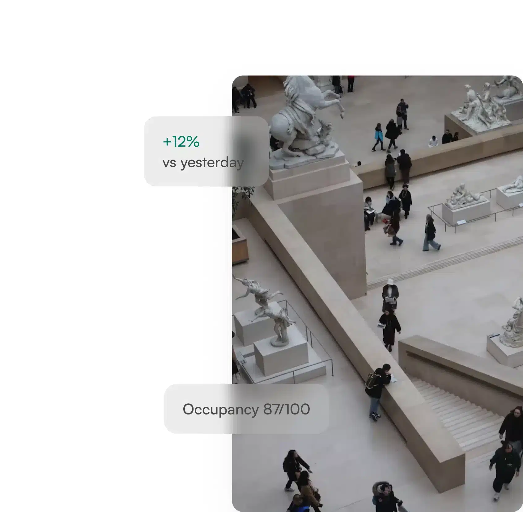 Visitors walking through a museum sculpture hall, with T.M.A.S. showing occupancy at 87 of 100 and traffic up 12% vs yesterday